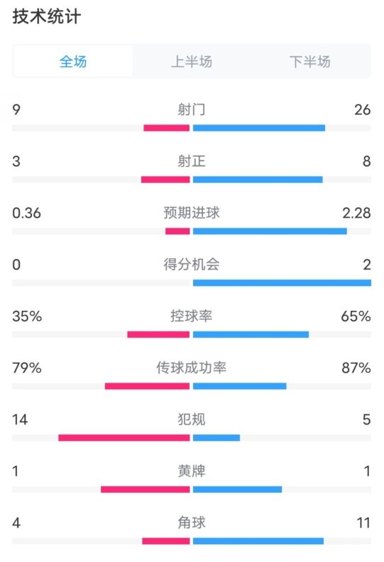 都靈2-1米蘭全場數據：射門9-26，射正3-8，控球率35%-65%