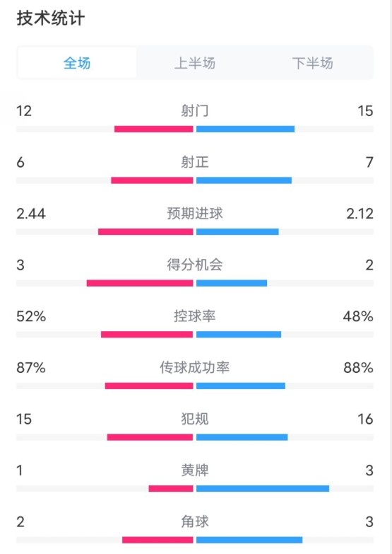 維拉2-1切爾西數據：射門12-15，射正6-7，控球率52%-48%