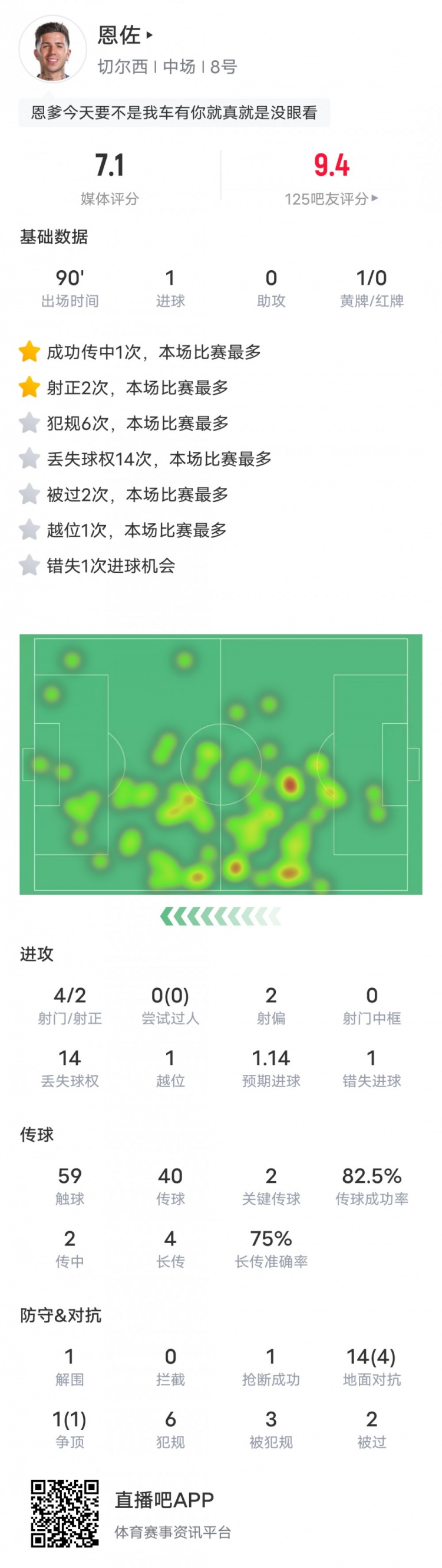 恩佐本場比賽數據：1進球2關鍵傳球&14次丟失球權，評分7.1