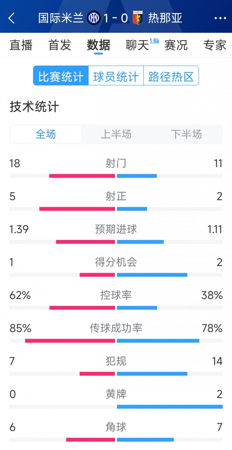 國米1-0熱那亞全場(chǎng)數(shù)據(jù)：射門18-11，射正 5-2，得分機(jī)會(huì)1-2