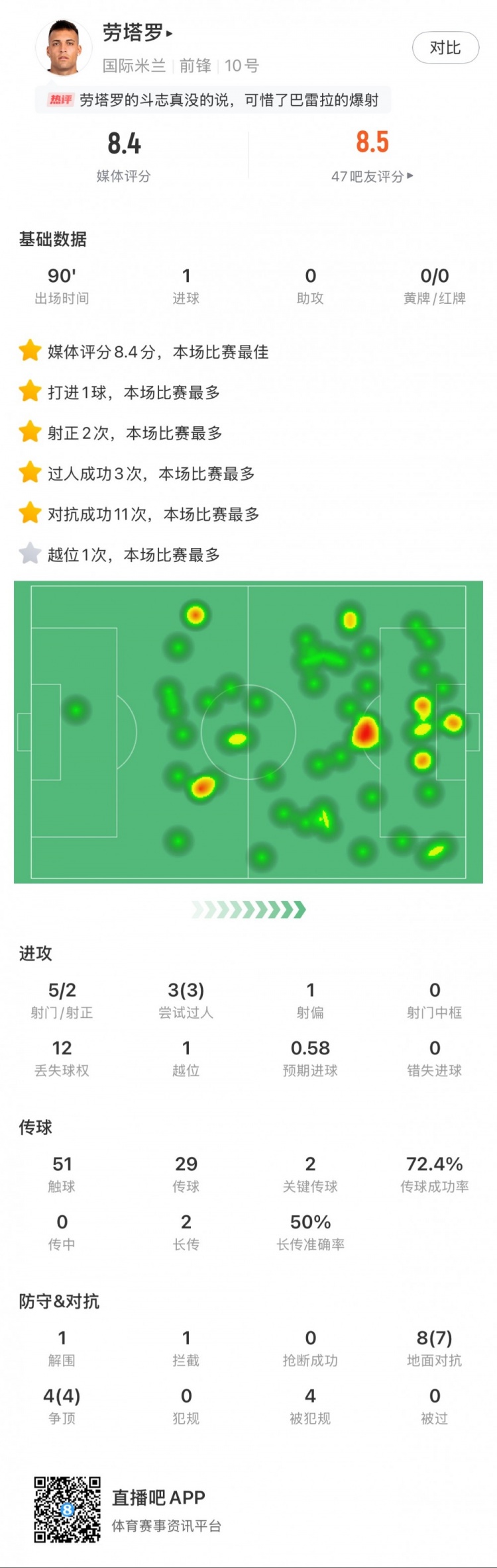 勞塔羅全場數據：進1球，5次射門2次射正，3次過人，2次關鍵傳球