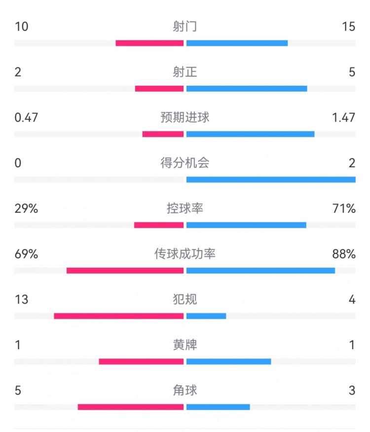 巴薩2-0拉帕數(shù)據(jù)：射門15-10，射正5-2，得分機會2-0，犯規(guī)4-13