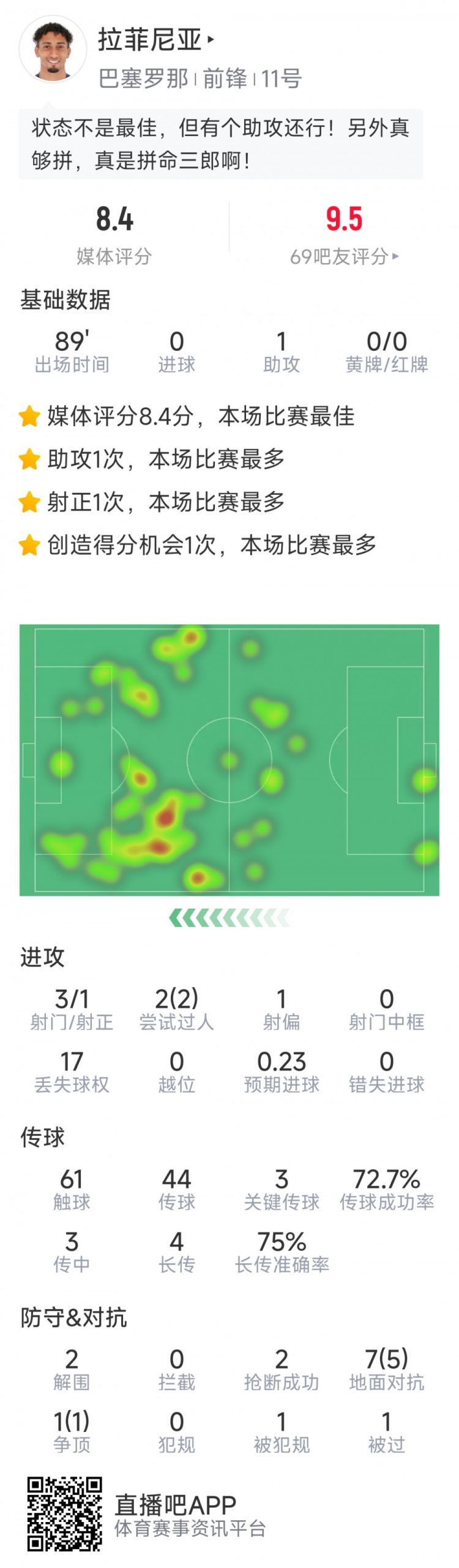 拉菲尼亞本場數(shù)據(jù)：1次助攻，3次關鍵傳球，2次搶斷，2次過人