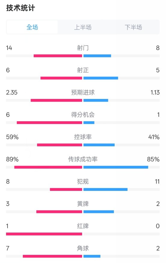 邁阿密國際2-2紐約城數(shù)據(jù)：射門14-8，射正6-5，控球率59%-41%