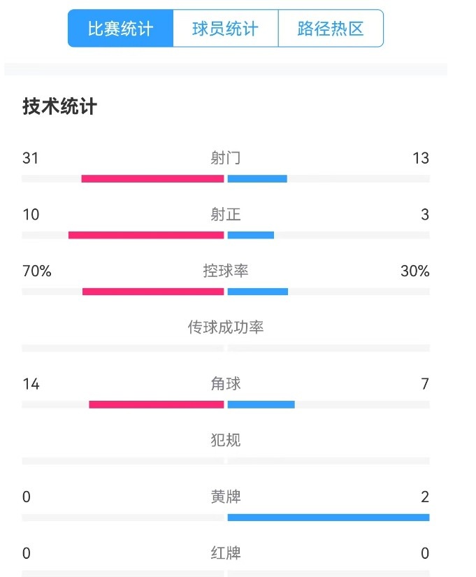 津門虎vs梅州全場數(shù)據(jù)：津門虎控球率達70%，射門數(shù)31-13占優(yōu)