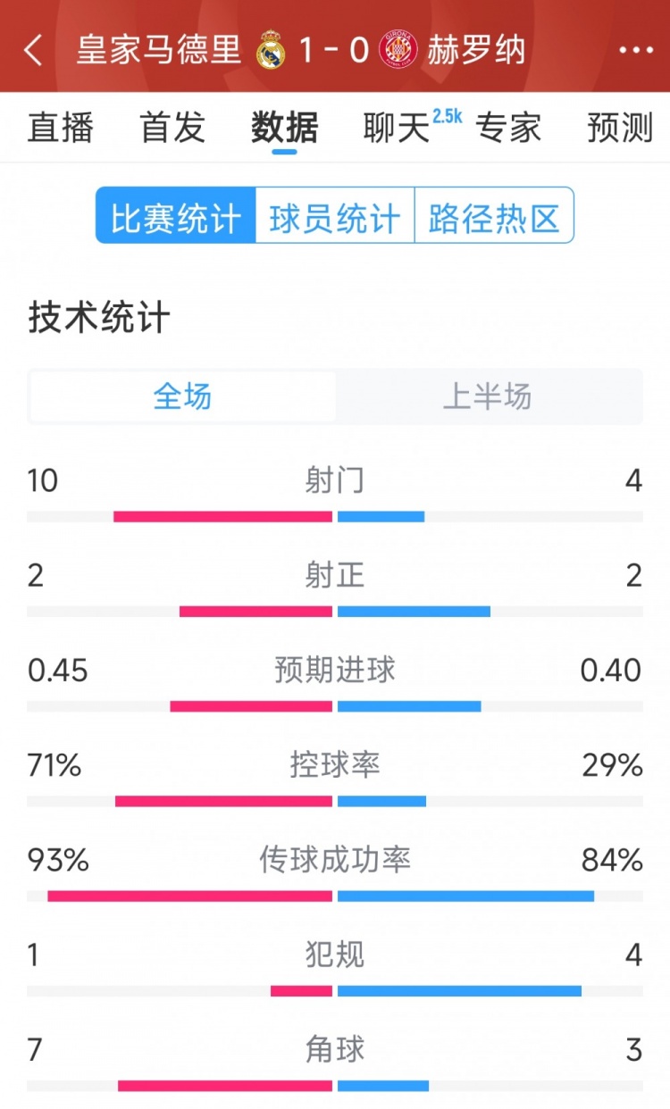 皇馬vs赫羅納半場數(shù)據(jù)：射門10-4，射正2-2，控球率七三開