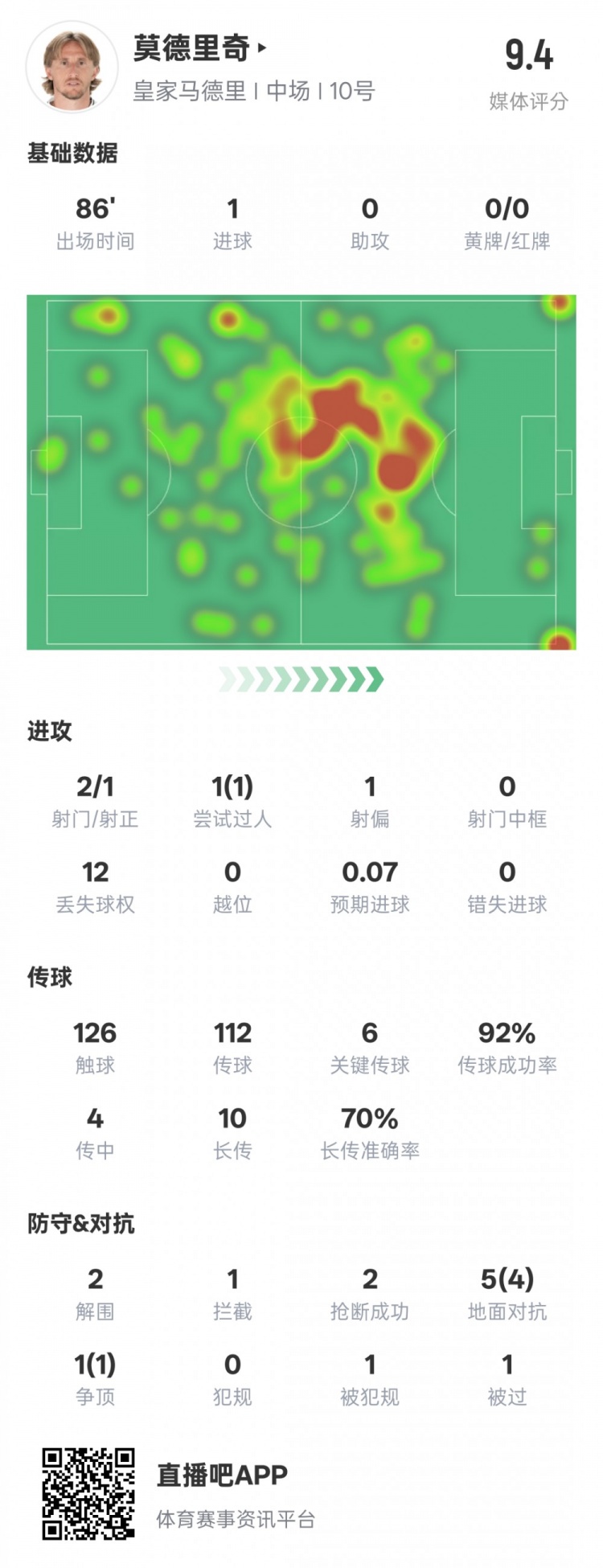 莫德里奇本場比賽數據：1進球6關鍵傳球2解圍2搶斷，評分9.4