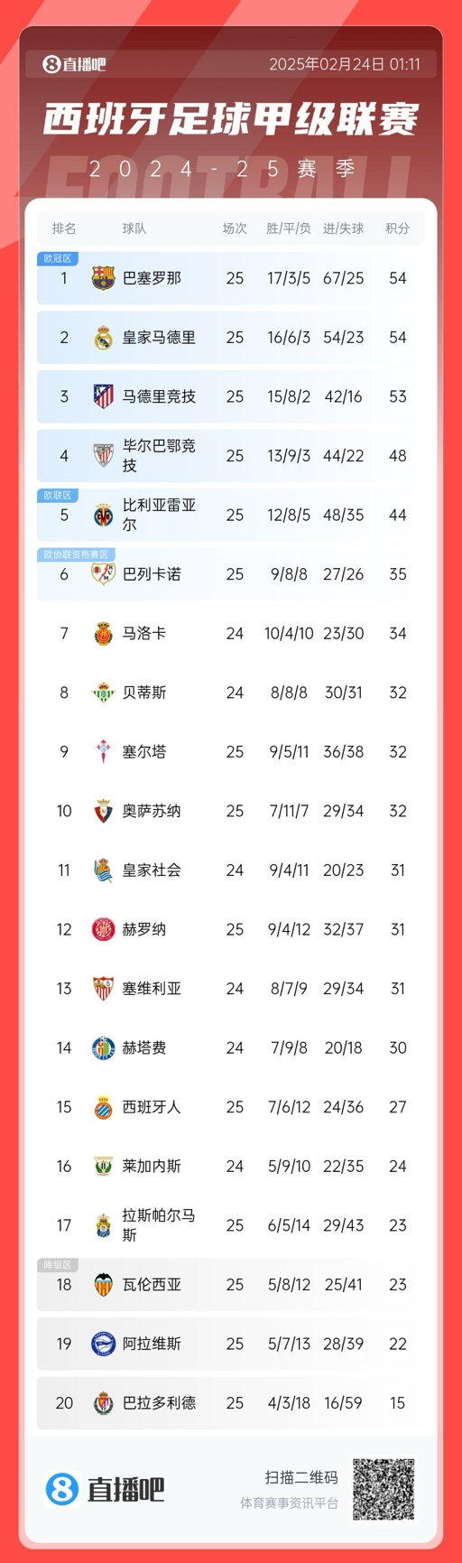 爭冠白熱化！西甲積分榜：巴薩、皇馬同分排1、2，馬競落后1分第3