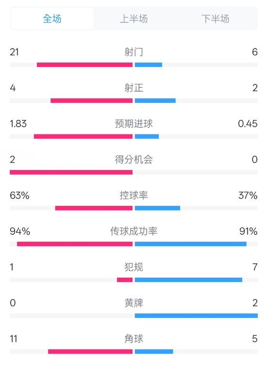 皇馬2-0赫羅納數(shù)據(jù)：射門21-6，射正4-2，控球率63%-37%