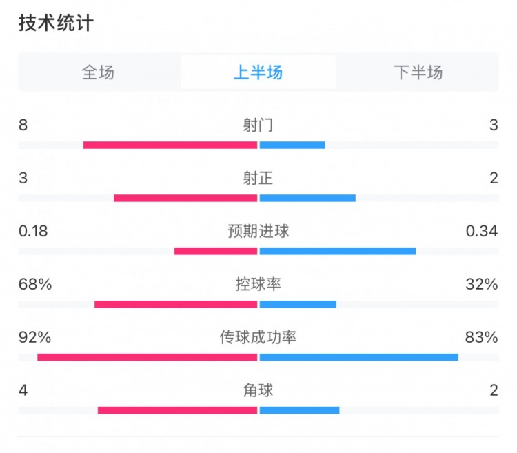 曼城0-2利物浦半場(chǎng)數(shù)據(jù)：控球率68%-32%，射門8-3，射正3-2