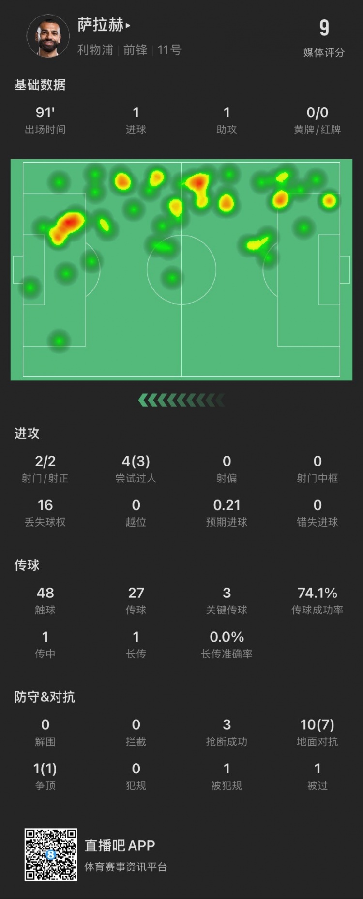 薩拉赫本場：傳射建功！4次過人成功3次，獲評9分全場最高