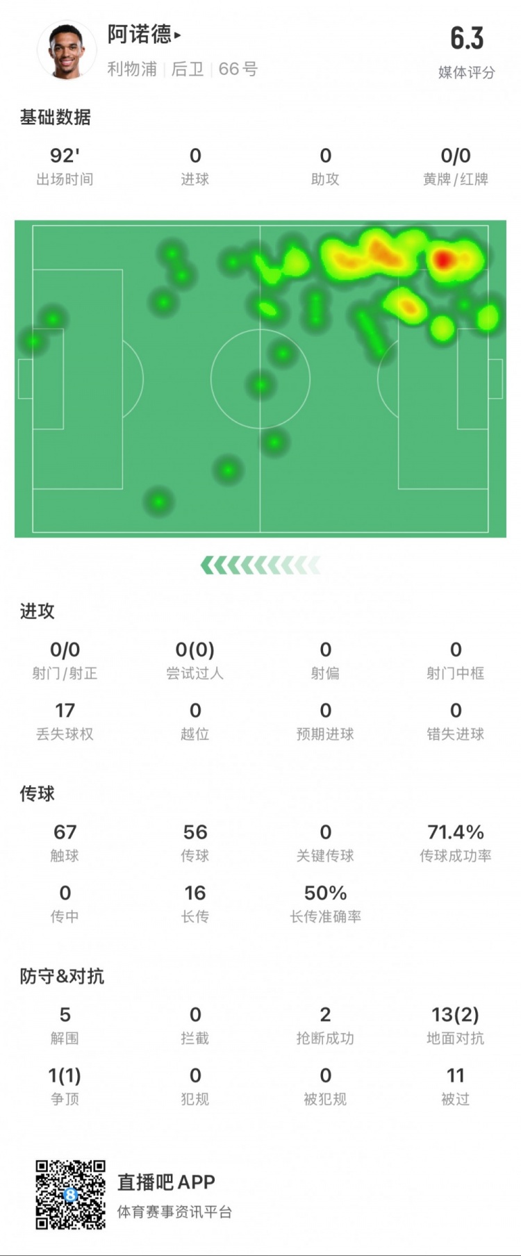 阿諾德本場數(shù)據(jù)：11次被過，14次對抗贏得3次，5次解圍