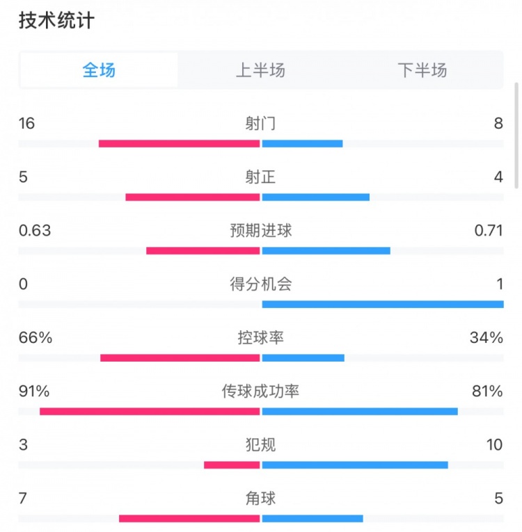 曼城0-2利物浦?jǐn)?shù)據(jù)：控球率66%-34%，射門16-8，射正5-4