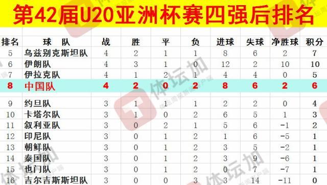 體壇：U20國(guó)青最終排名本屆U20亞洲杯第八，比上一屆下降一位