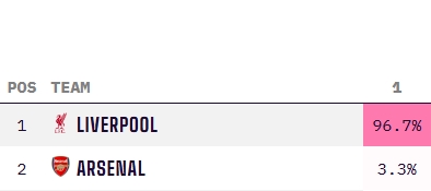 穩(wěn)了??利物浦最新英超奪冠概率高達96.7%，阿森納3.3% 曼城歸0