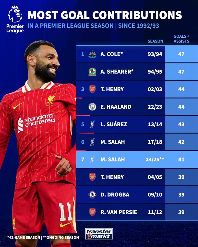 英超單賽季參與進(jìn)球榜：薩拉赫本賽季41球暫第7，科爾、希勒47第1