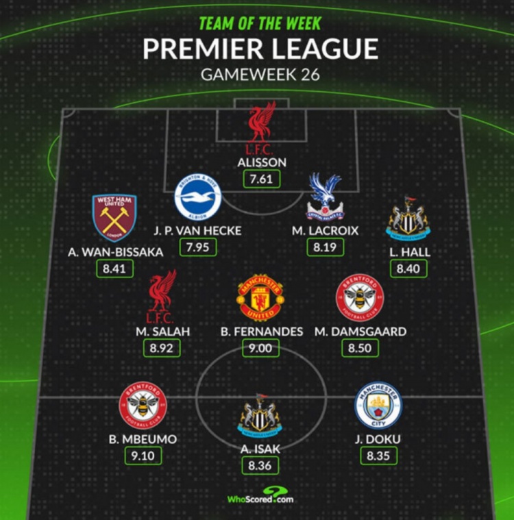 Whoscored評本輪英超最佳陣：薩拉赫領(lǐng)銜，B費、多庫在列