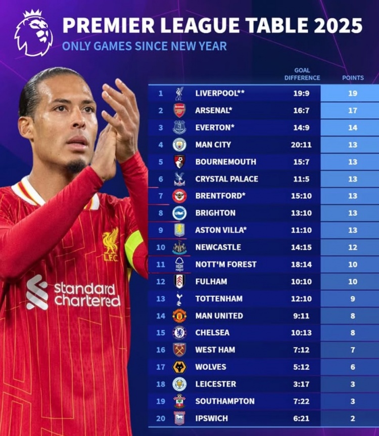 2025英超積分榜：利物浦19分、阿森納17分，曼聯(lián)切爾西各8分