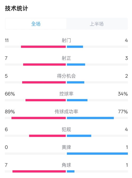 巴薩半場3-2馬競數(shù)據(jù)：射門11-4，射正7-3，控球率66%-34%