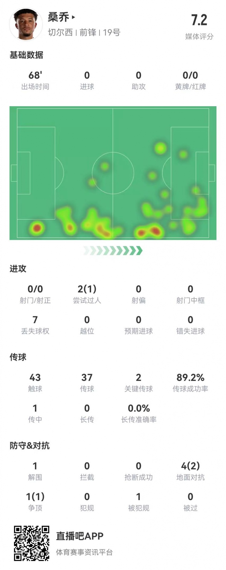 桑喬本場數據：2關鍵傳球+1造良機 5對抗3成功 獲評7.2分