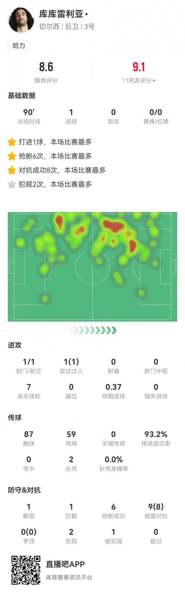 庫庫雷利亞本場數據：1球+6搶斷0被過 9對抗8成功 獲評8.4分