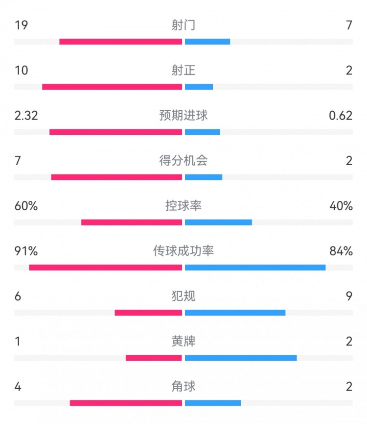 切爾西4-0圣徒數(shù)據(jù)：射門19-7，射正10-2，得分機(jī)會7-2