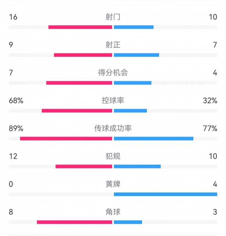 巴薩4-4馬競(jìng)?cè)珗?chǎng)數(shù)據(jù)：射門16-10，射正9-7，得分機(jī)會(huì)7-4