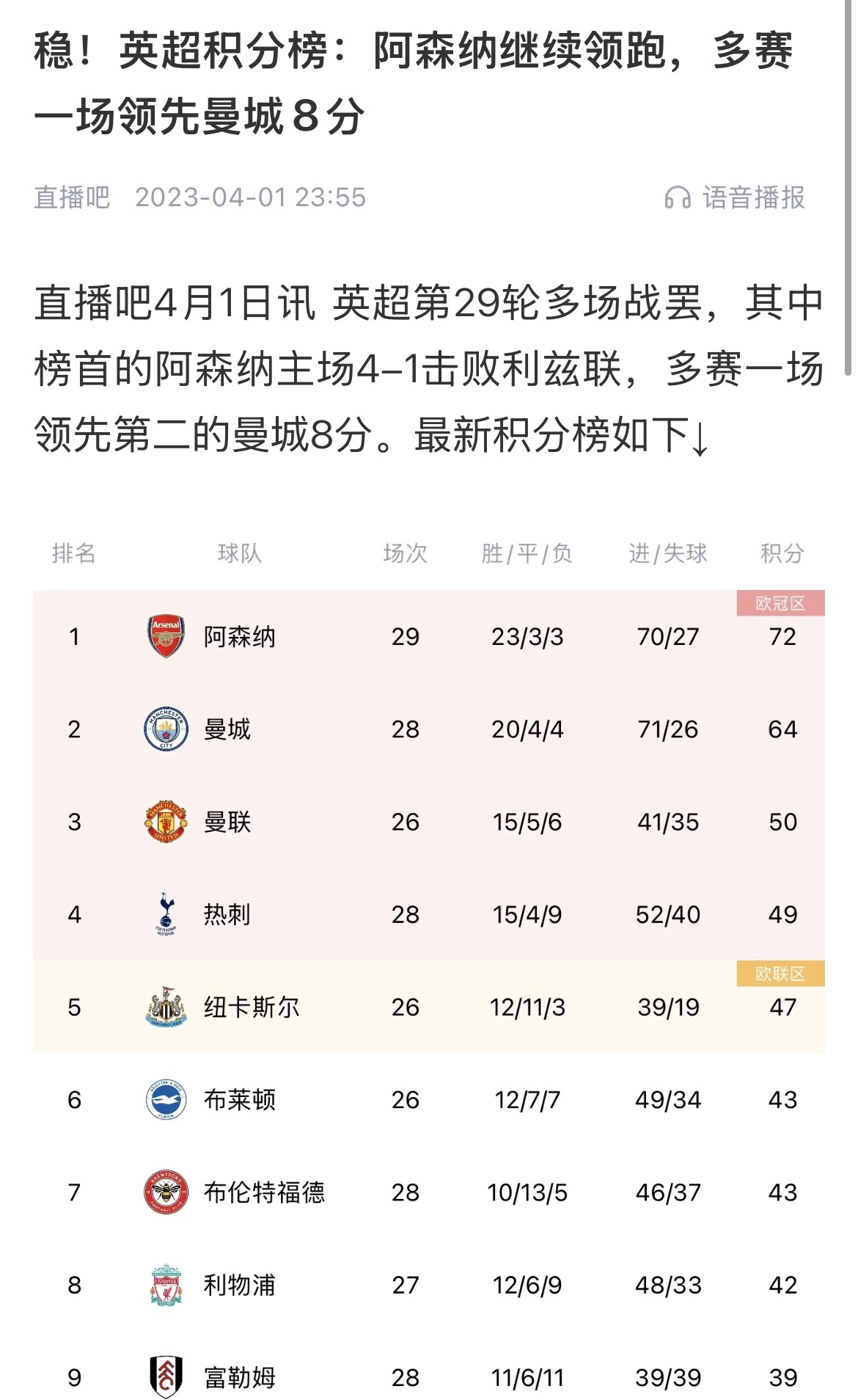 會有奇跡嗎？曼城上上賽季落后8分逆轉奪冠 槍手暫落后利物浦11分