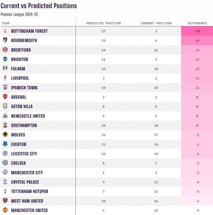 當(dāng)前排名對(duì)比賽季初預(yù)測(cè)排名：諾丁漢森林+14最佳，曼聯(lián)-9最差