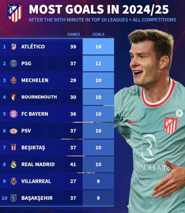 本賽季90分鐘后進球榜：馬競16球居首，巴黎、拜仁、皇馬在列
