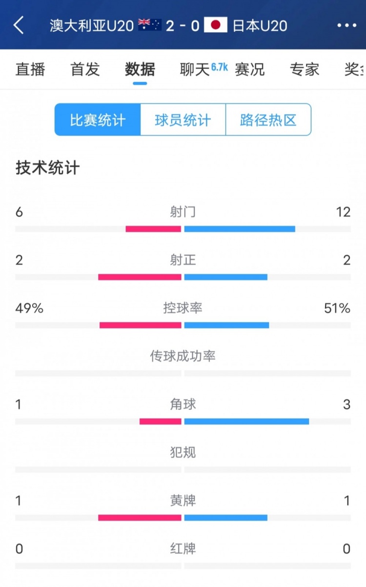 澳洲vs日本全場數(shù)據(jù)：日本隊(duì)射門次數(shù)兩倍于澳洲，但僅2次射正