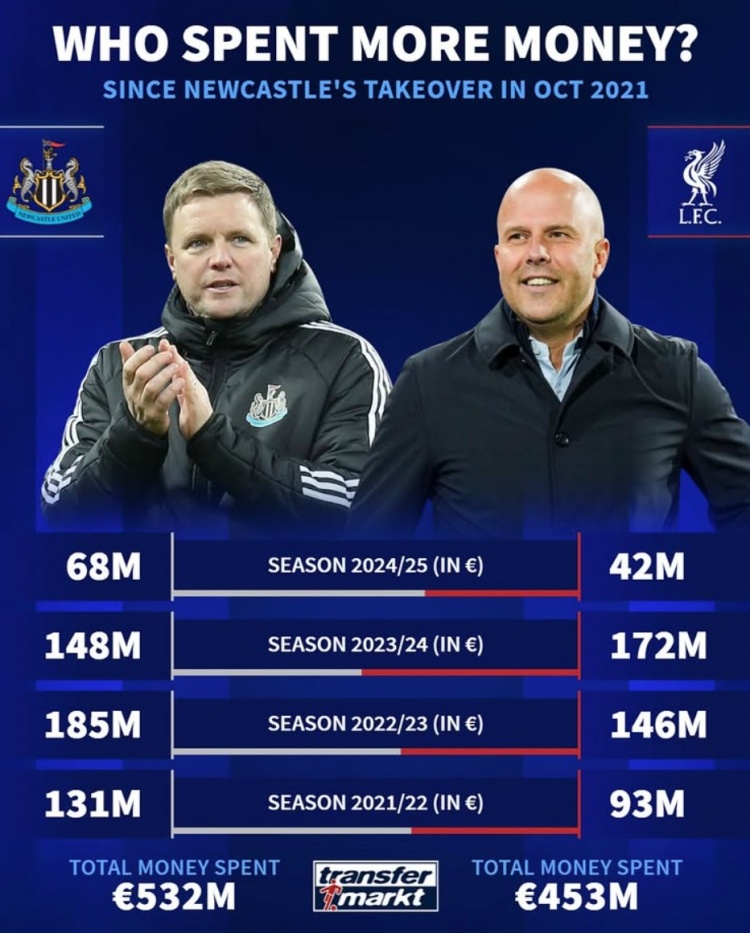 紐卡被沙特收購后4年共投資5.32億歐元，同期利物浦4.53億歐