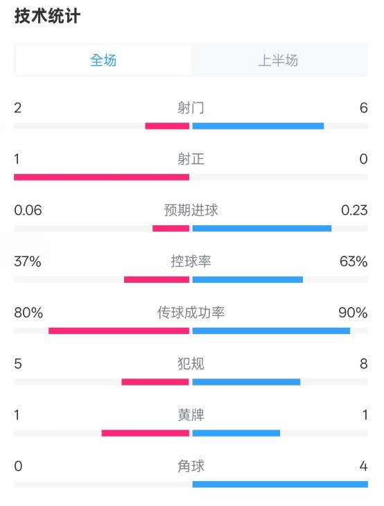 森林半場(chǎng)0-0阿森納數(shù)據(jù)：射門(mén)2-6，射正1-0，控球率37%-63%