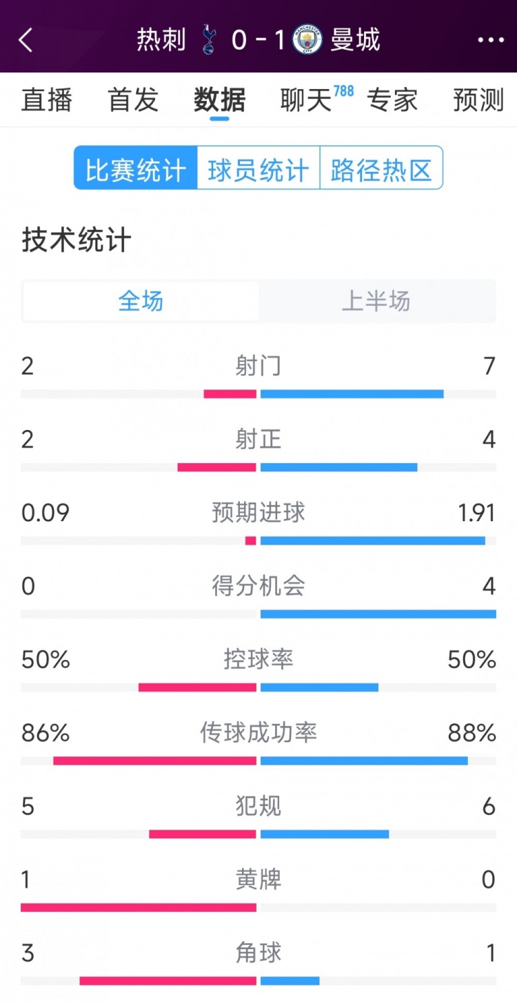 曼城vs熱刺半場(chǎng)數(shù)據(jù)：射門(mén)7-2，射正4-2，得分機(jī)會(huì)4-0