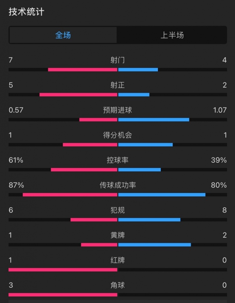 曼聯(lián)vs伊鎮(zhèn)半場數(shù)據(jù)：射門7-4，射正5-2，控球率61%-39%，角球3-0