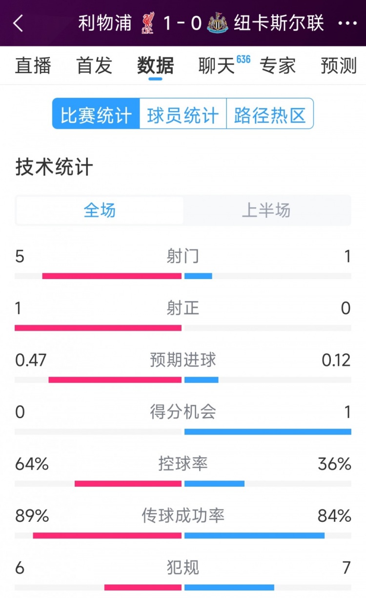 利物浦vs紐卡半場(chǎng)數(shù)據(jù)：射門5-1，射正1-0，得分機(jī)會(huì)0-1