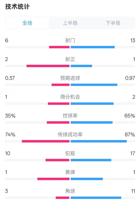 森林0-0阿森納全場(chǎng)數(shù)據(jù)：射門6-13，射正2-1，控球率35%-65%