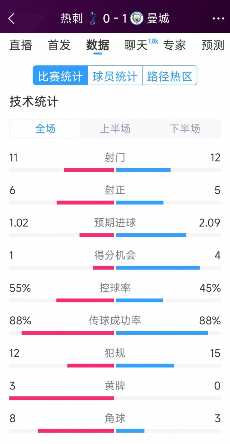 曼城1-0熱刺全場數(shù)據(jù)：射門12-11，射正5-6，得分機會4-2