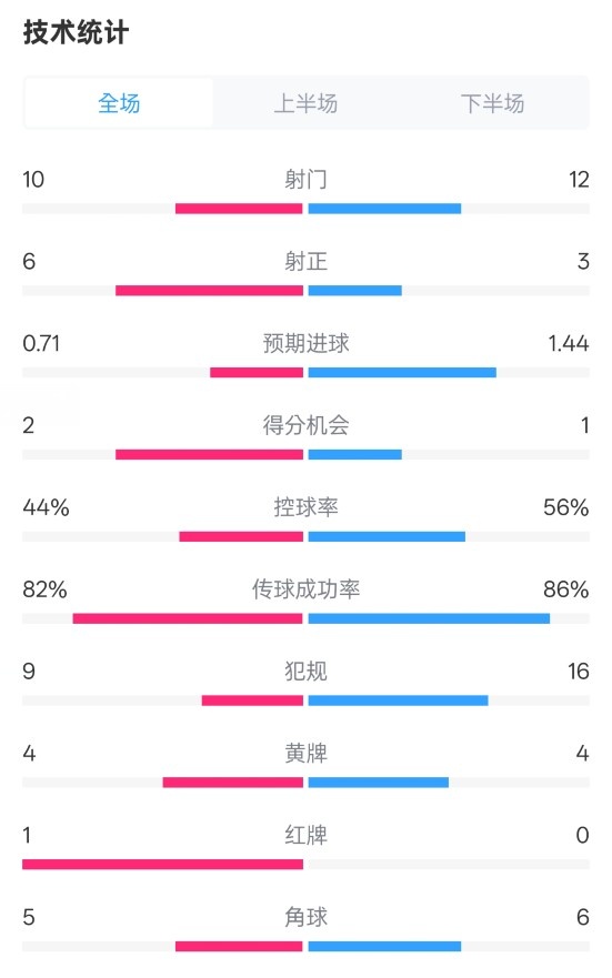 曼聯(lián)3-2伊鎮(zhèn)數(shù)據(jù)：射門10-12，射正6-3，控球率44%-56%，紅牌1-0