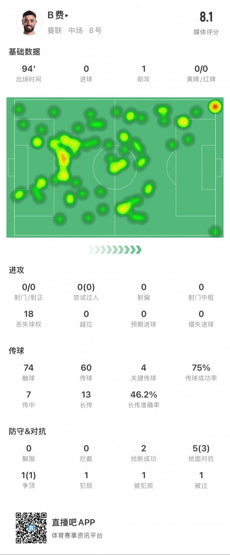 B費本場數(shù)據(jù)：1次助攻，4次關(guān)鍵傳球，14次長傳成功7次