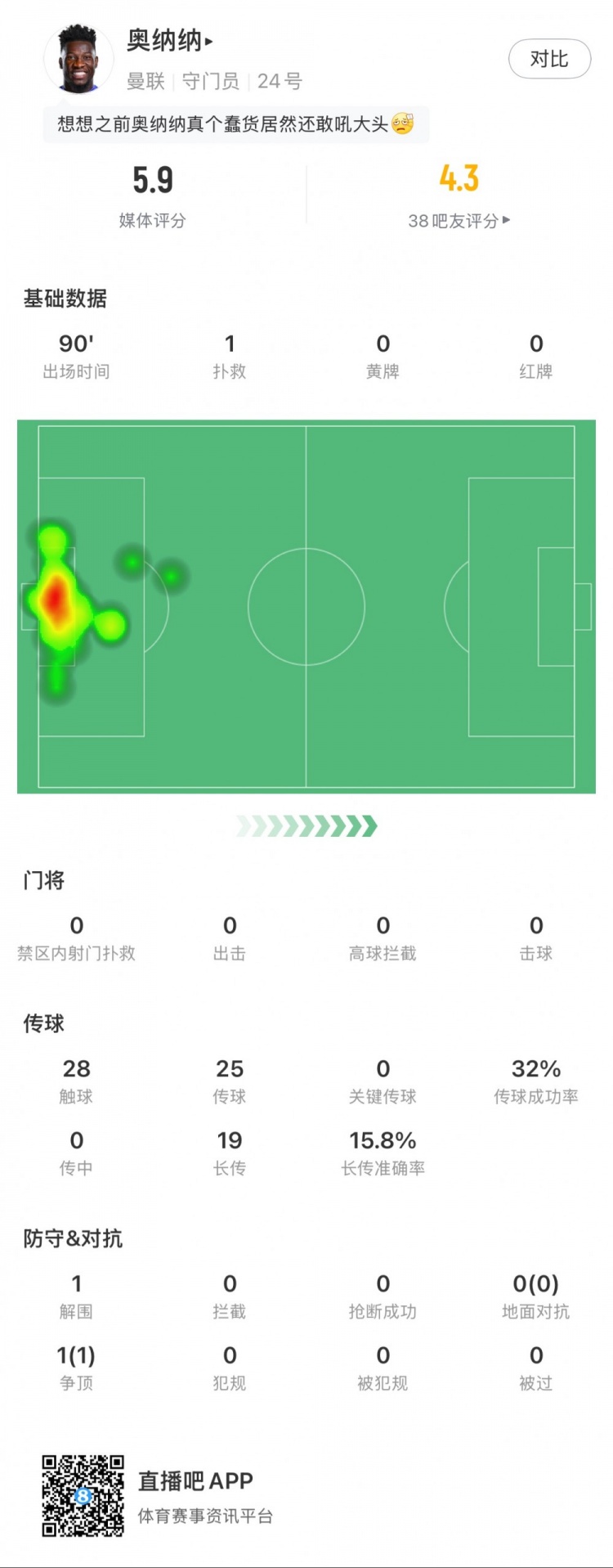 奧納納本場數據：1次撲救，19次長傳3次成功，只獲評5.9分