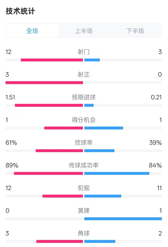 利物浦2-0紐卡全場(chǎng)數(shù)據(jù)：射門(mén)12-3，射正3-0，控球率61%-39%