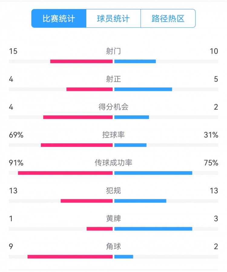 點球告負！尤文恩波利數據：射門15-10，射正4-5，得分機會4-2