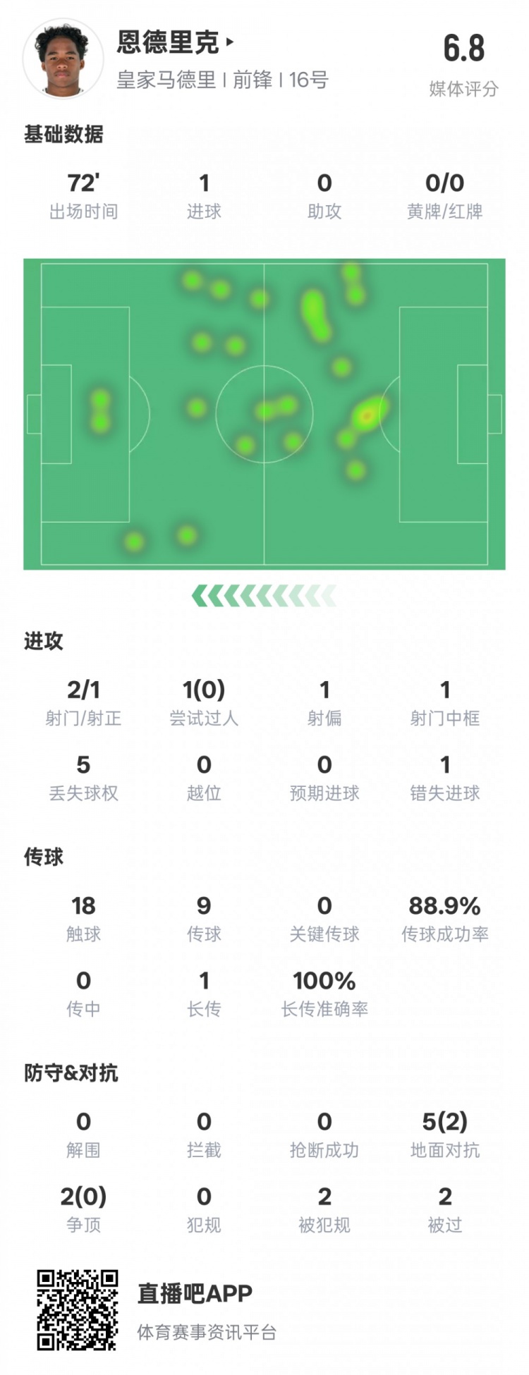 恩德里克本場數(shù)據(jù)：1進球1中框1錯失進球機會，評分6.8