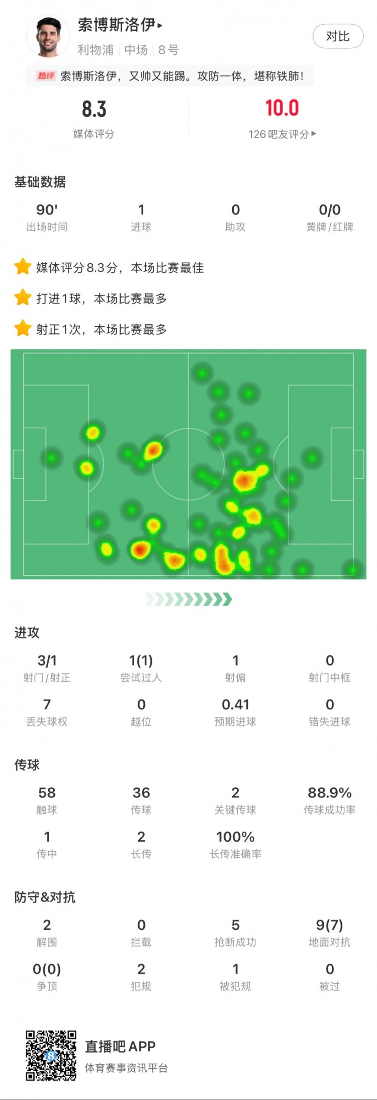 索博斯洛伊本場1粒進(jìn)球，2次關(guān)鍵傳球，5次搶斷，9次對抗贏7次