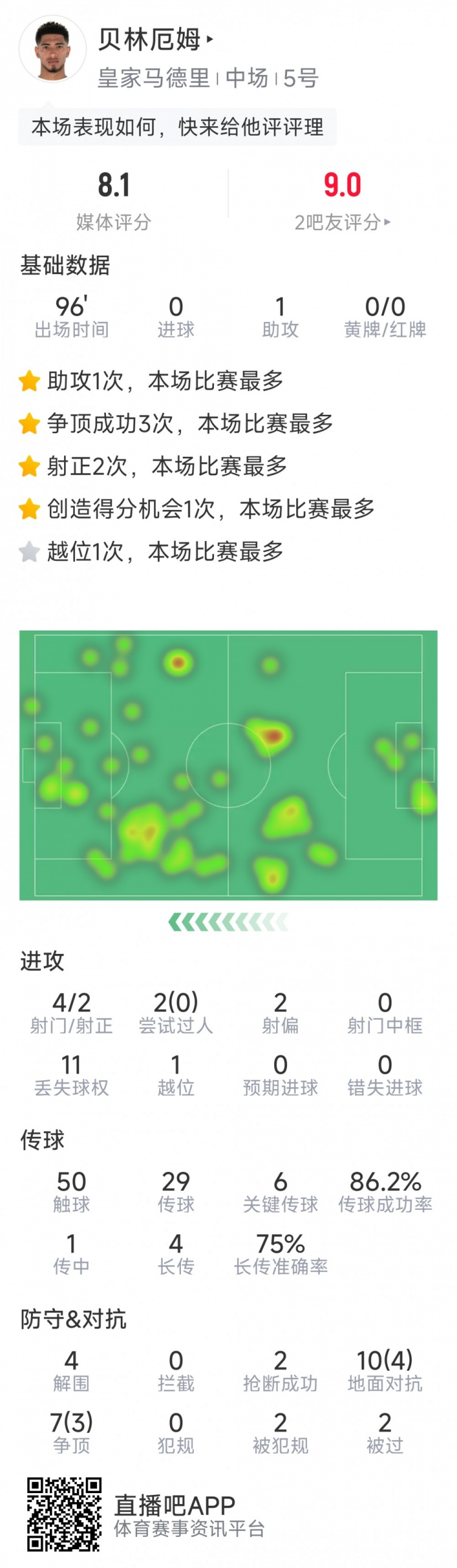 貝林厄姆本場數(shù)據(jù)：1次助攻，6次關(guān)鍵傳球，4射2正