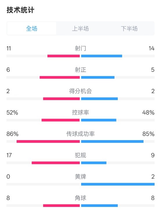 皇社0-1皇馬數(shù)據(jù)：射門11-14，射正6-5，控球率52%-48%，犯規(guī)17-9