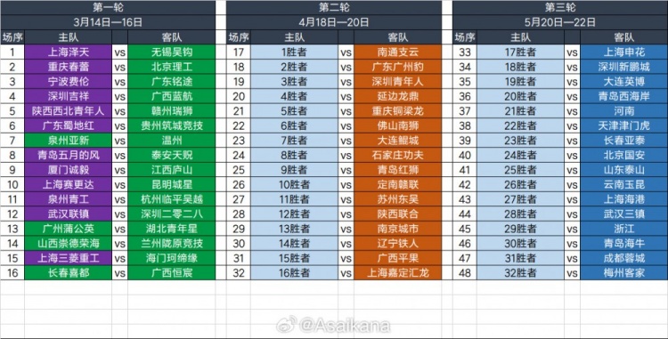 2025足協(xié)杯第一輪、第二輪、第三輪對陣抽簽結果 ???