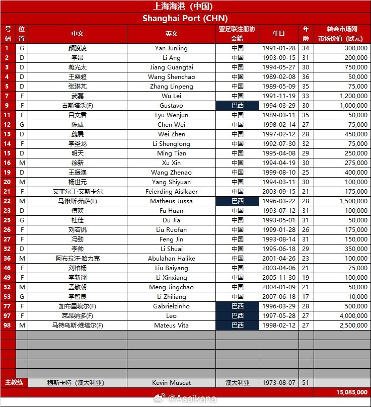 2024-25亞冠精英聯賽16強賽 上海海港vs橫濱F水手 兩隊報名名單