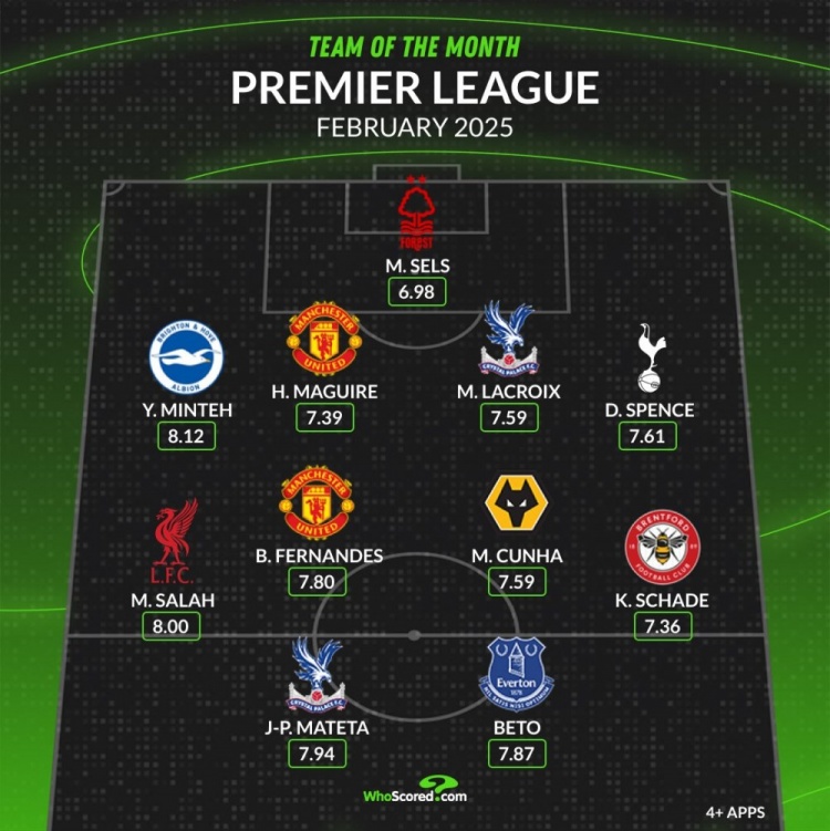 whoscored英超2月最佳陣：薩拉赫、B費(fèi)領(lǐng)銜，馬奎爾、庫(kù)尼亞在列